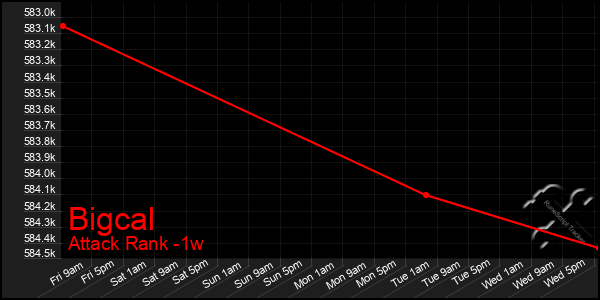 Last 7 Days Graph of Bigcal