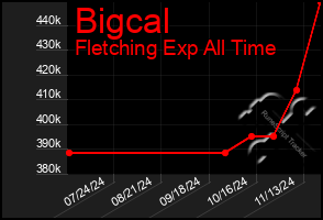 Total Graph of Bigcal