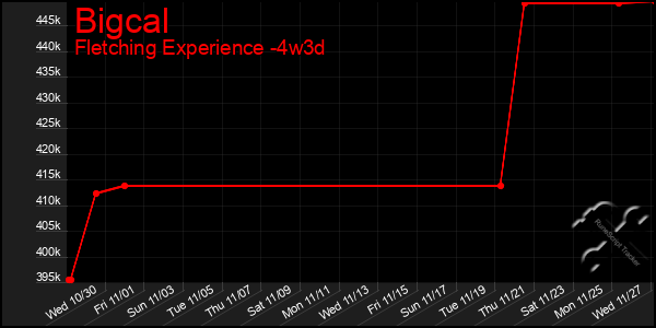 Last 31 Days Graph of Bigcal