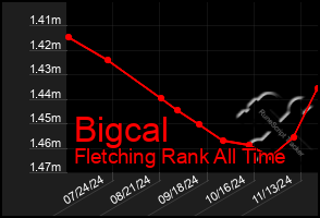 Total Graph of Bigcal