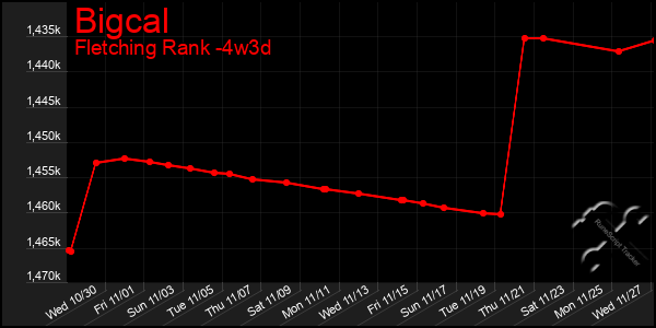 Last 31 Days Graph of Bigcal