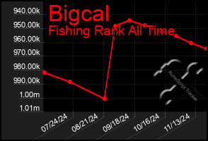 Total Graph of Bigcal