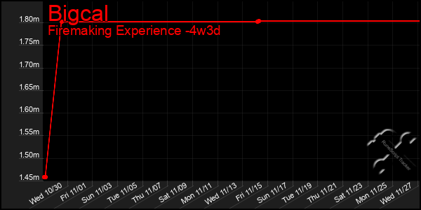 Last 31 Days Graph of Bigcal