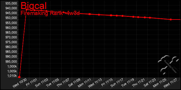 Last 31 Days Graph of Bigcal