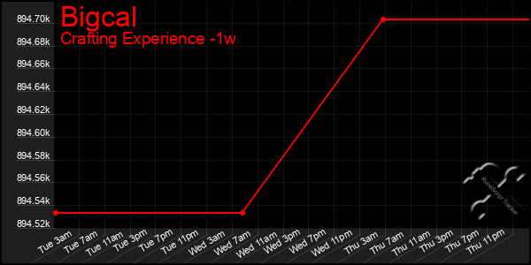 Last 7 Days Graph of Bigcal