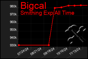 Total Graph of Bigcal