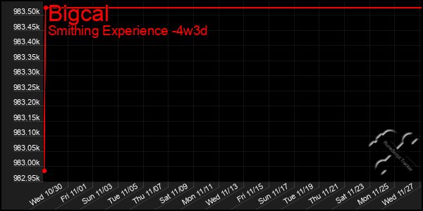 Last 31 Days Graph of Bigcal