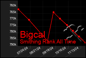 Total Graph of Bigcal