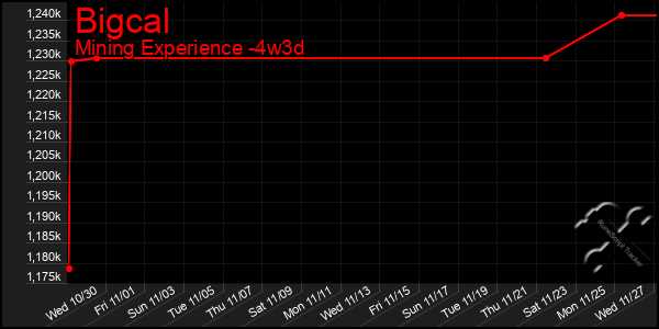 Last 31 Days Graph of Bigcal