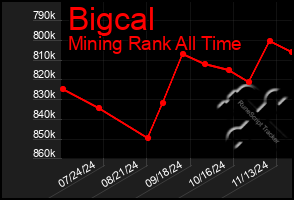 Total Graph of Bigcal