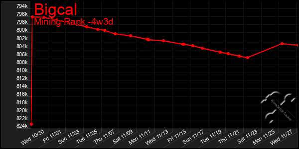 Last 31 Days Graph of Bigcal