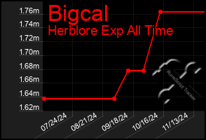 Total Graph of Bigcal