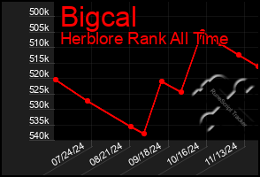 Total Graph of Bigcal