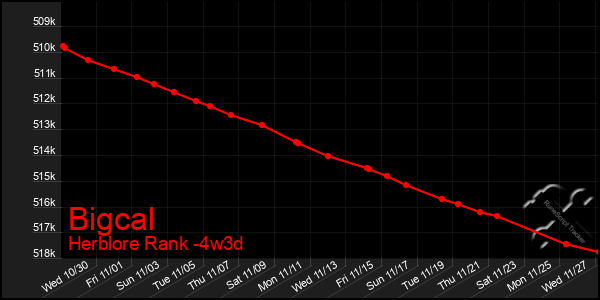 Last 31 Days Graph of Bigcal