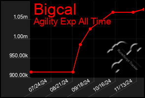 Total Graph of Bigcal