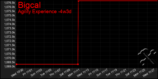 Last 31 Days Graph of Bigcal