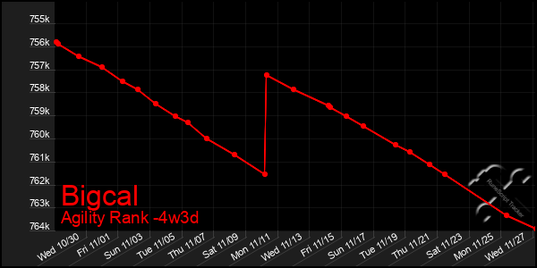 Last 31 Days Graph of Bigcal