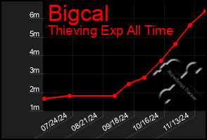 Total Graph of Bigcal