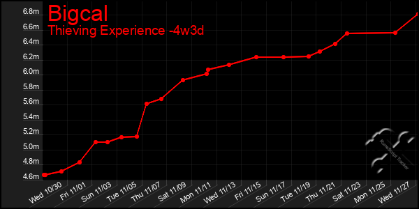 Last 31 Days Graph of Bigcal