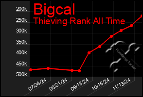 Total Graph of Bigcal