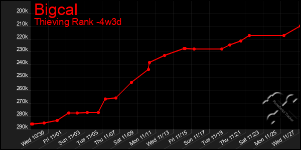 Last 31 Days Graph of Bigcal