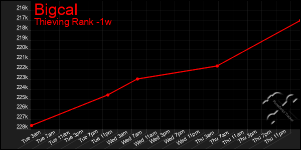 Last 7 Days Graph of Bigcal