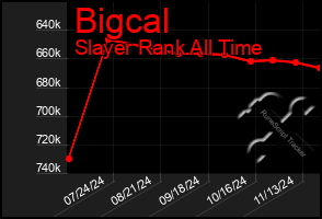 Total Graph of Bigcal