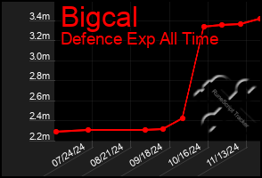 Total Graph of Bigcal