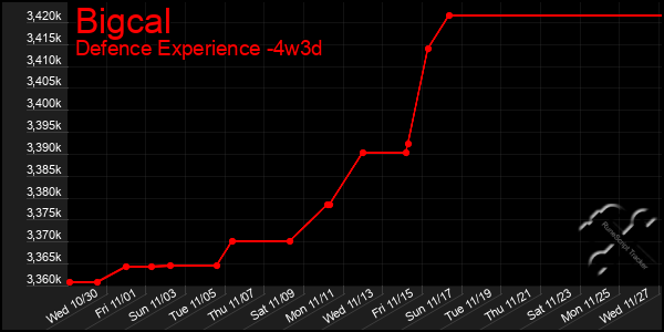 Last 31 Days Graph of Bigcal