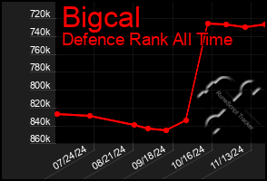 Total Graph of Bigcal