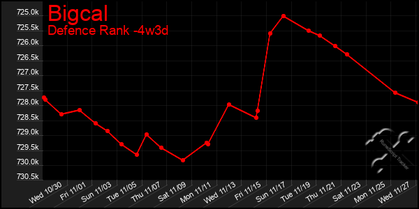 Last 31 Days Graph of Bigcal