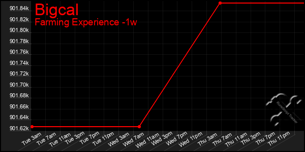 Last 7 Days Graph of Bigcal