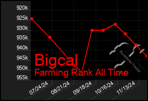 Total Graph of Bigcal