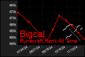 Total Graph of Bigcal