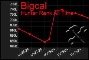 Total Graph of Bigcal