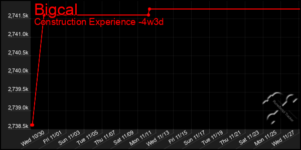 Last 31 Days Graph of Bigcal