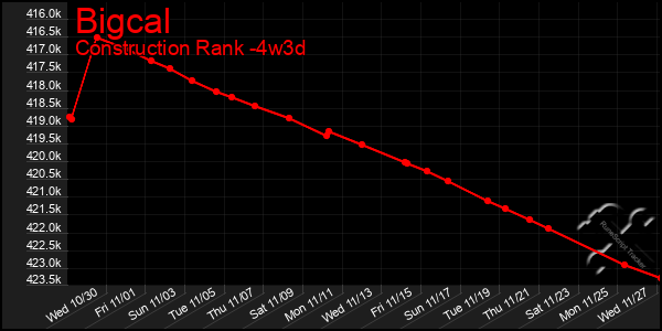 Last 31 Days Graph of Bigcal