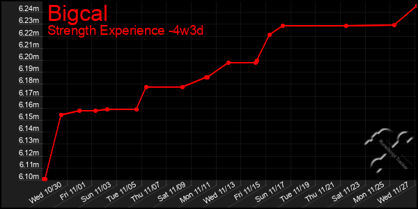 Last 31 Days Graph of Bigcal