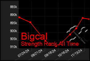 Total Graph of Bigcal