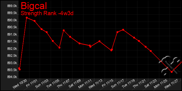 Last 31 Days Graph of Bigcal