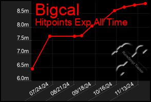 Total Graph of Bigcal