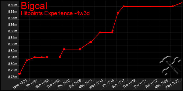 Last 31 Days Graph of Bigcal