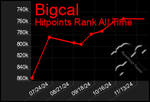 Total Graph of Bigcal