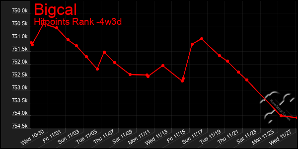 Last 31 Days Graph of Bigcal