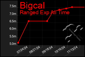 Total Graph of Bigcal