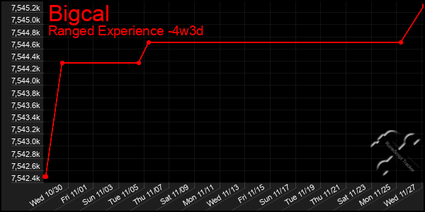 Last 31 Days Graph of Bigcal