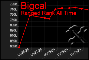 Total Graph of Bigcal