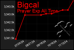 Total Graph of Bigcal