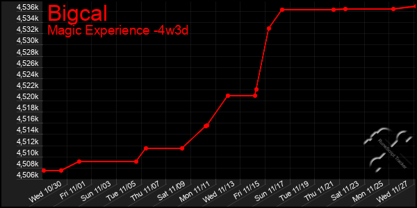 Last 31 Days Graph of Bigcal