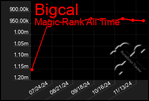 Total Graph of Bigcal